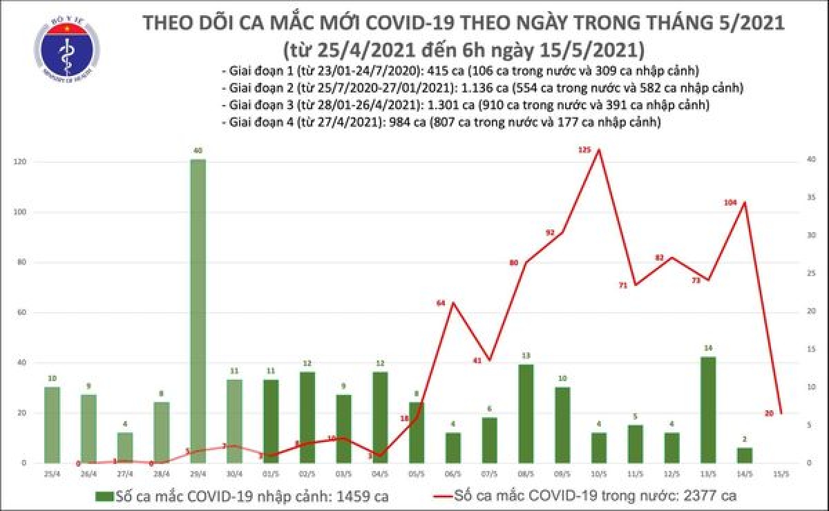 Sáng 15/5, có 20 ca mắc mới COVID-19, riêng Bắc Giang 15 ca